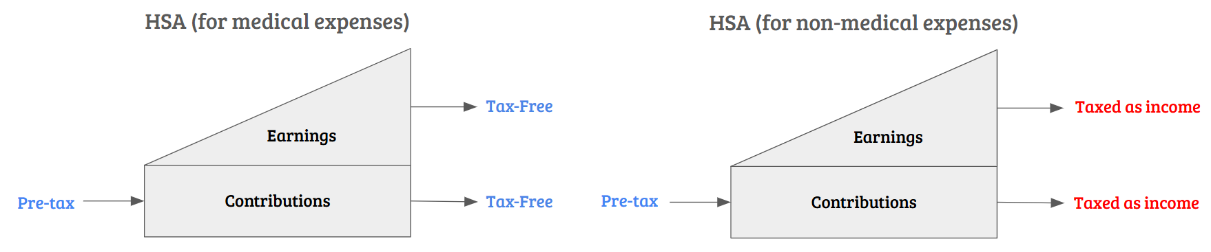 HSA